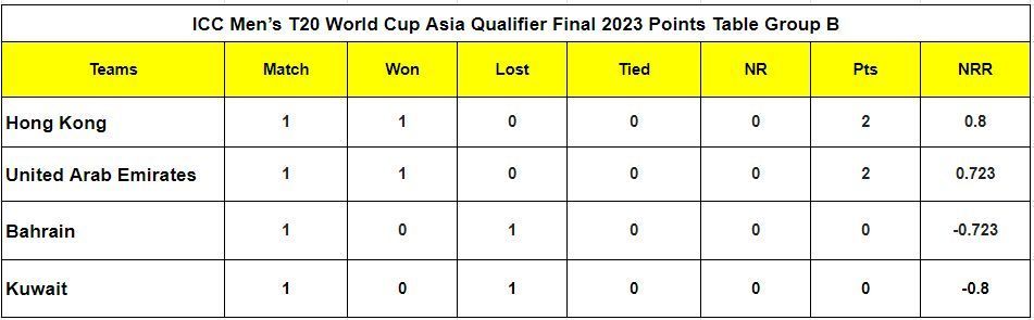 ICC Men&rsquo;s T20 World Cup Asia Qualifier Final 2023 Points Table Group B