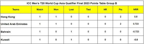 ICC Men’s T20 World Cup Asia Qualifier Final 2023 Points Table Group B