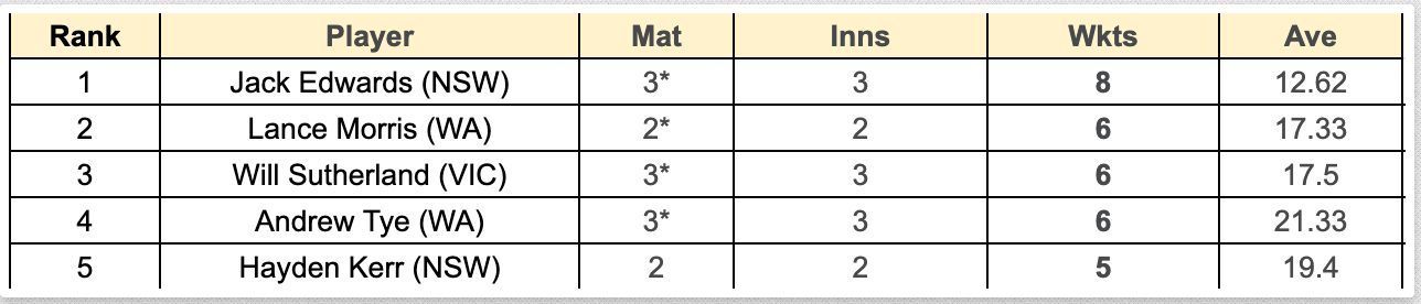 Marsh Cup 2023 Most Wickets List