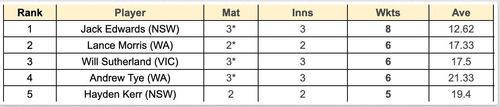 Marsh Cup 2023 Most Wickets List