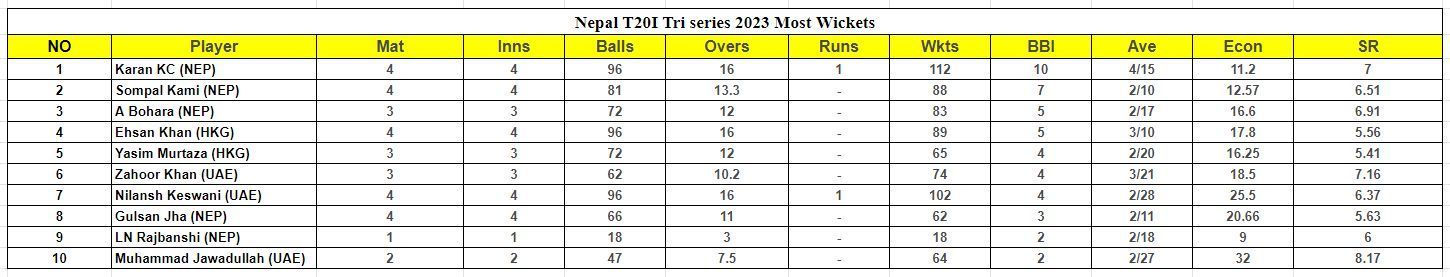 Nepal T20I Tri Series 2023 Most Wickets List