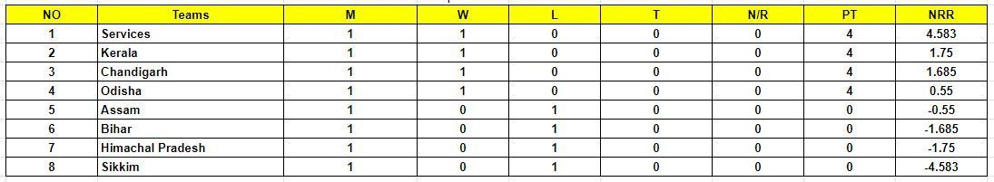 Syed Mushtaq Ali Trophy 2023 Points Table