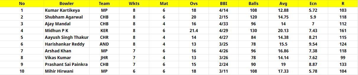 Chhattisgarh Men's T20 Invitation Cup 2023 Most Wickets List