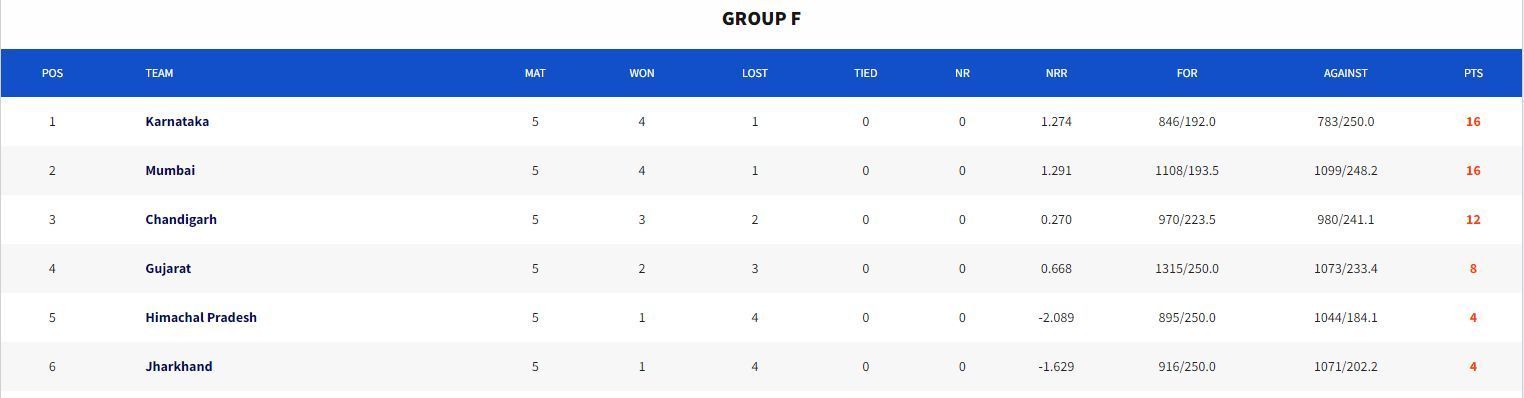 Vinoo Mankad Trophy 2023 Points Table (Image Credit:- BCCI Domestic)