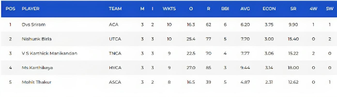 Vinoo Mankad Trophy 2023: Most Wickets List