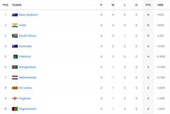 2023 World Cup Points Table: Updated standings after England vs South Africa match