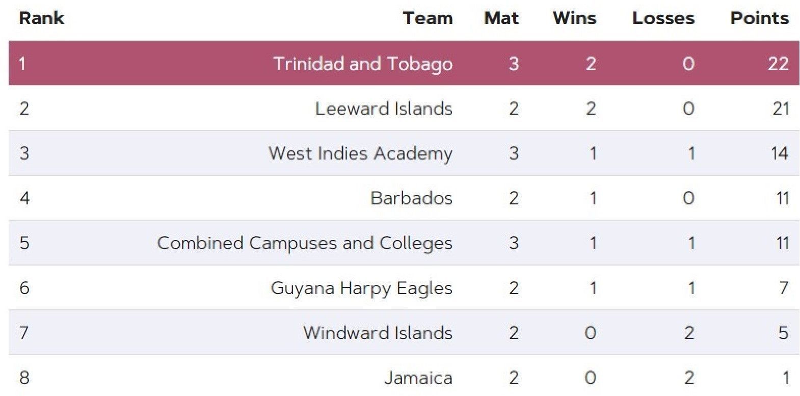 Updated Points Table after Match 11 (Image Courtesy: www.windiescricket.com)