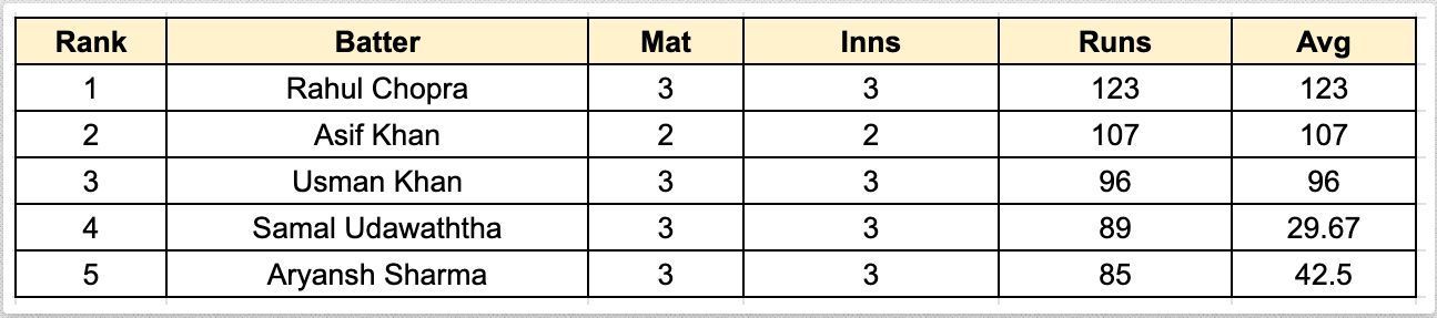 ILT20 Development 2023 Most Runs List