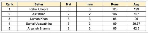 ILT20 Development 2023 Most Runs List