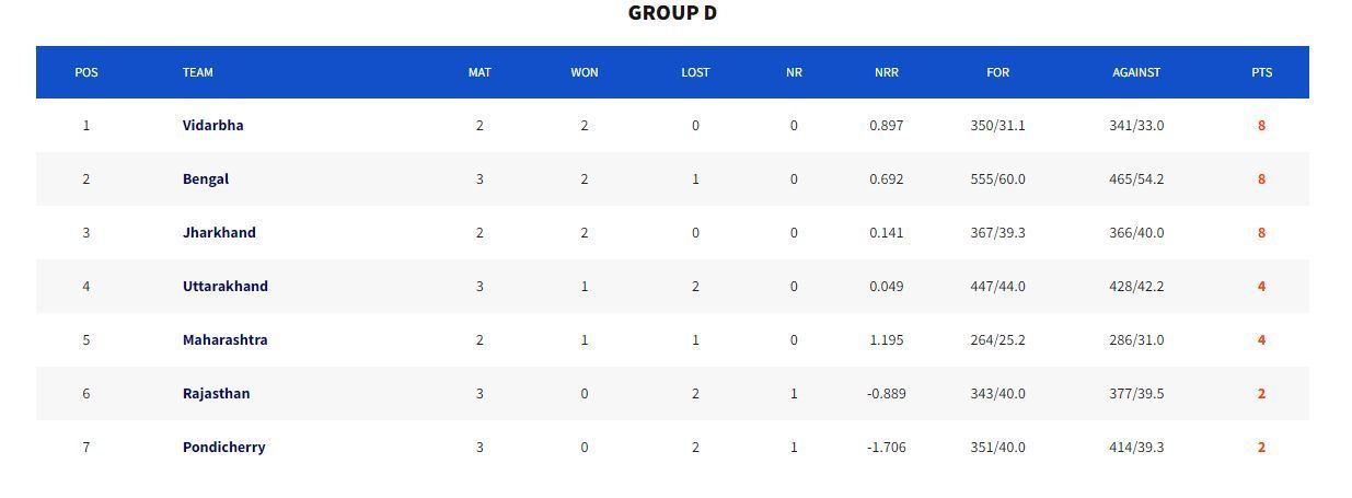 Syed Mushtaq Ali Trophy 2023 Points Table (Image Credits:- BCCI Domestic)