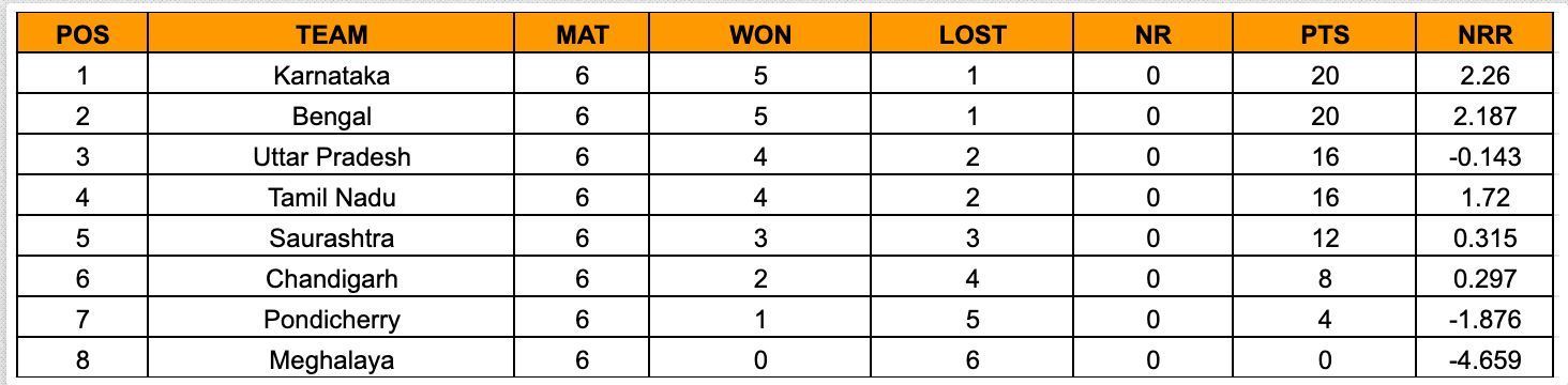 Senior Women’s T20 Trophy 2023 Points Table