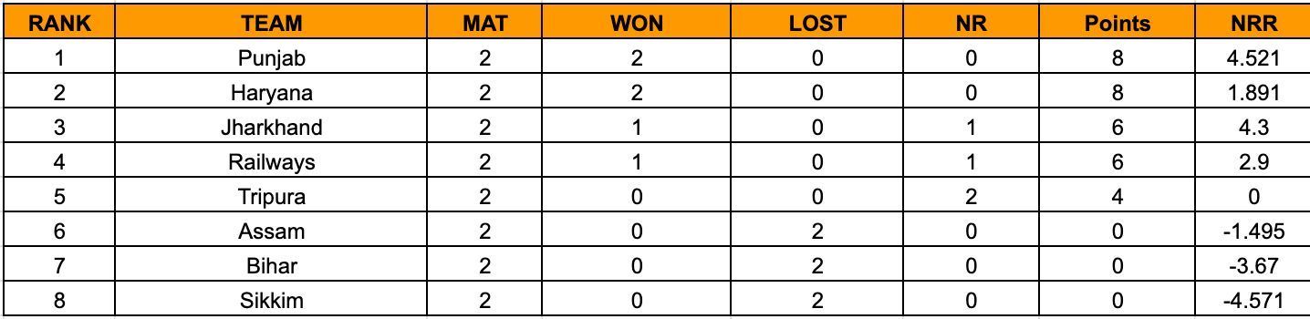 Women&rsquo;s Senior T20 Trophy 2023 Points Table