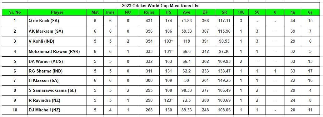 2023 World Cup Most Runs List