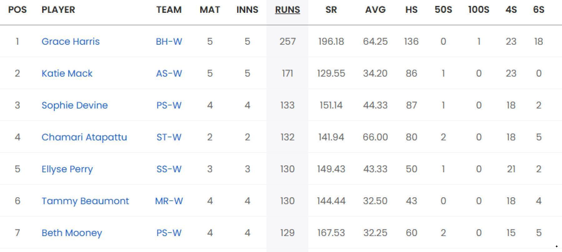 Updated list of run-scorers in WBBL 2023. 