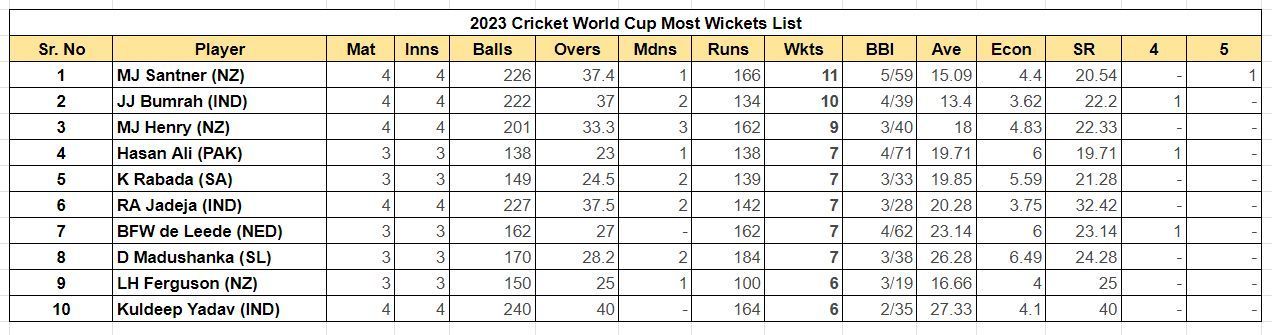 2023 World Cup Most Wickets