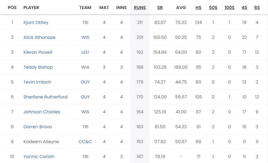 Most Runs list after Match 15