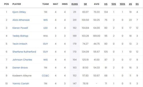 Most Runs list after Match 15