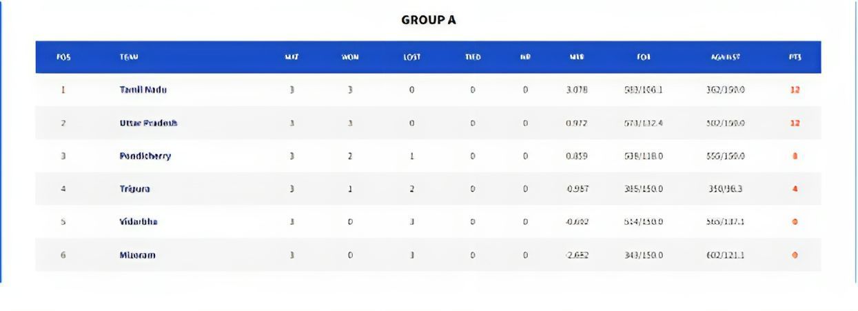 Vinoo Mankad Trophy - points table &amp; stats (Credits:- BCCI)