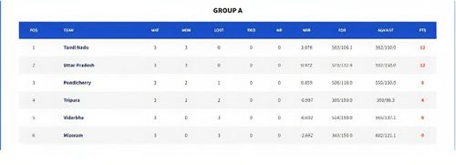 Vinoo Mankad Trophy - points table & stats (Credits:- BCCI)