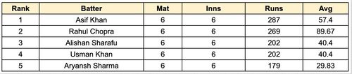 ILT20 Development 2023 Most Runs List