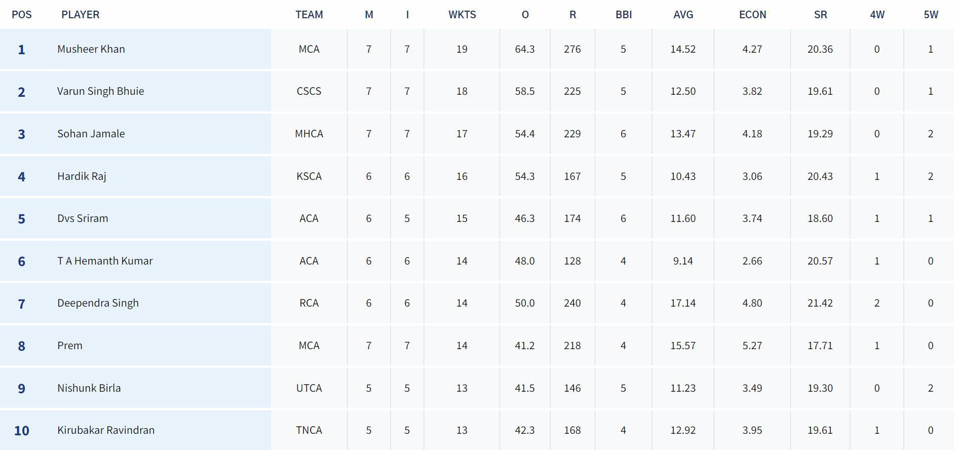 Vinoo Mankad Trophy 2023 Most Wickets List