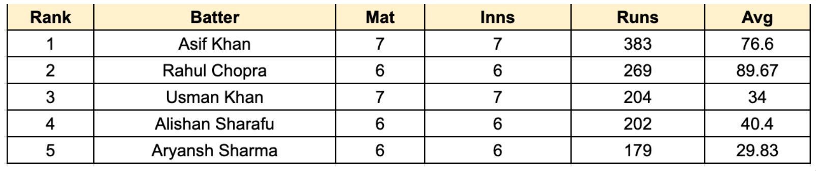 ILT20 Development 2023 Most Runs List