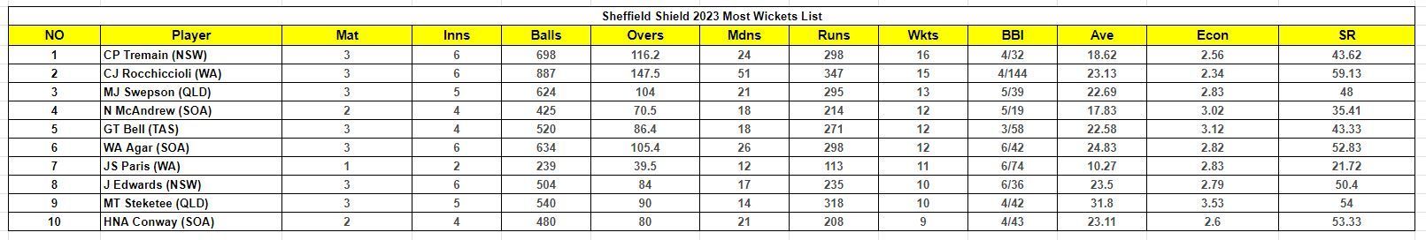 Sheffield Shield 2023-24 Most Wickets