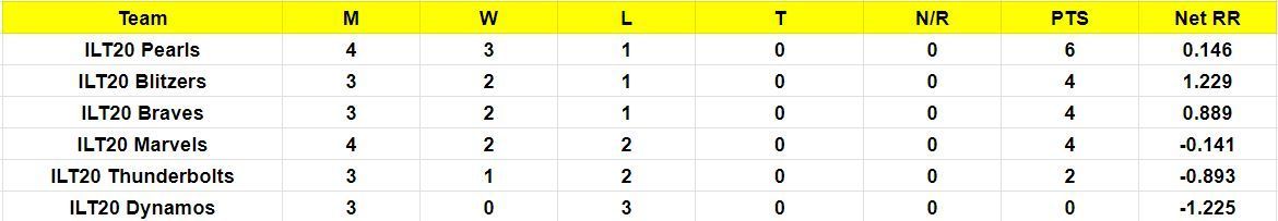 ILT20 Development 2023 Points Table