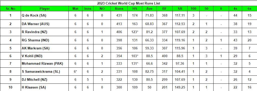 2023 World Cup Most Runs List           