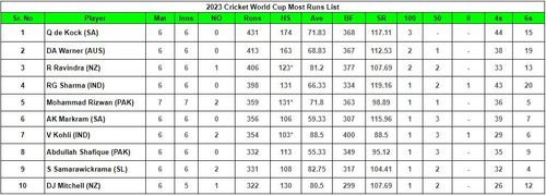 2023 World Cup Most Runs List