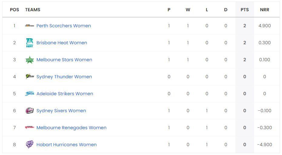 WBBL 2023 Points Table