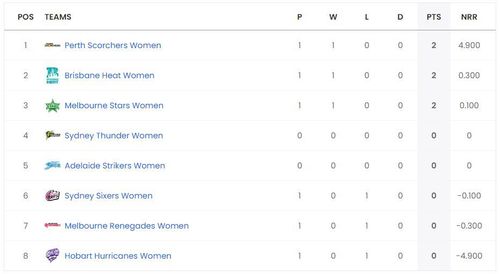 WBBL 2023 Points Table