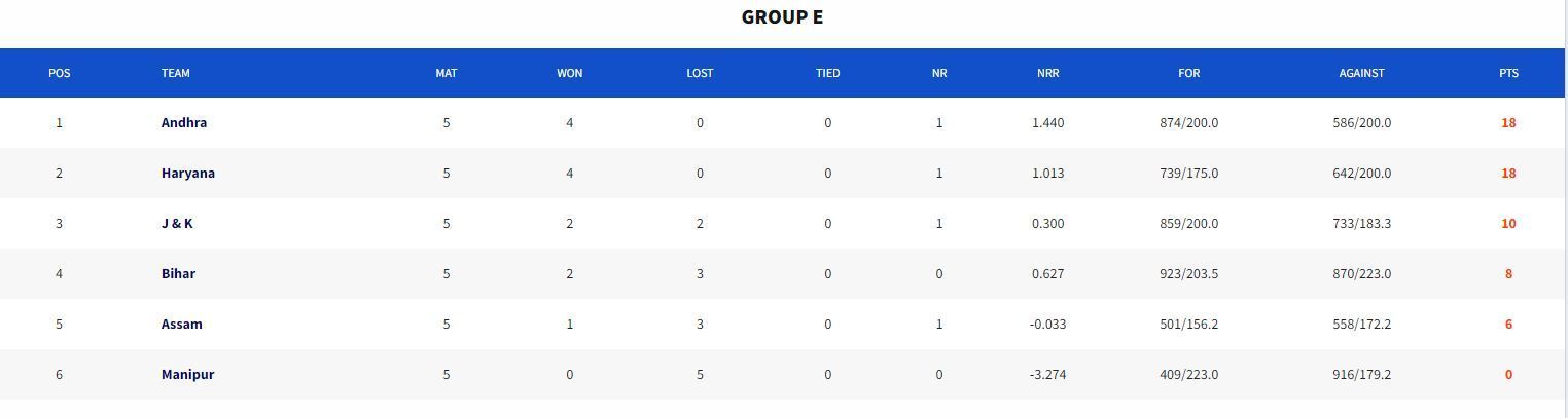 Vinoo Mankad Trophy 2023 Points Table (Image Credit:- BCCI Domestic)