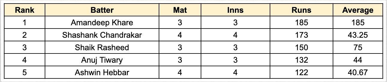 Chhattisgarh Men&#039;s T20 Invitation Cup 2023 Most Runs List