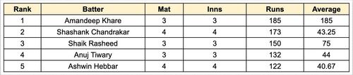 Chhattisgarh Men's T20 Invitation Cup 2023 Most Runs List