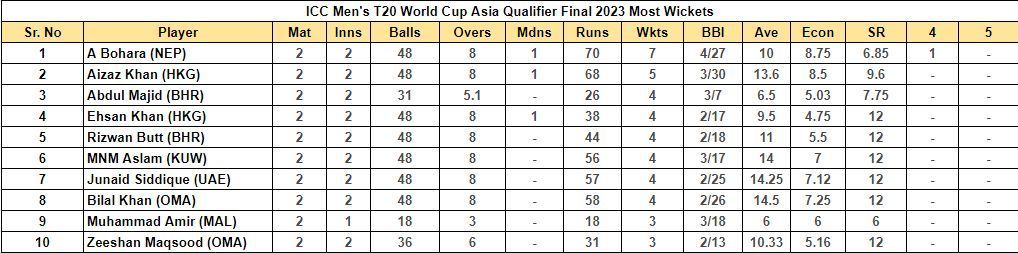 ICC Men&#039;s T20 World Cup Asia Qualifier Final 2023 Most Wickets