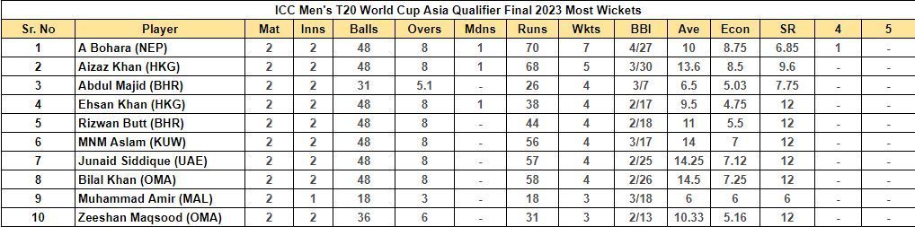 ICC Men's T20 World Cup Asia Qualifier Final 2023 Most Wickets