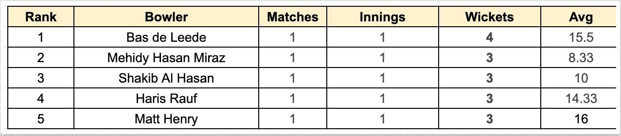 2023 World Cup Most Wickets List