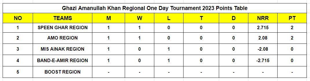 Ghazi Amanullah Khan Regional One Day 2023 Points Table