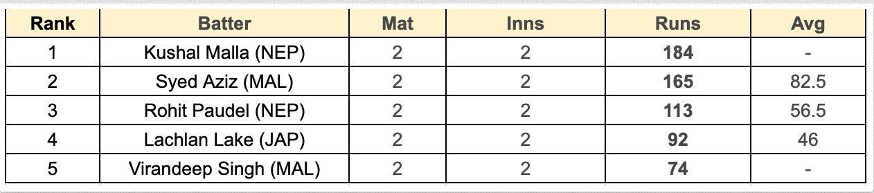 Asian Games Men&#039;s T20I, 2023 Most Runs List