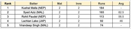 Asian Games Men's T20I, 2023 Most Runs List