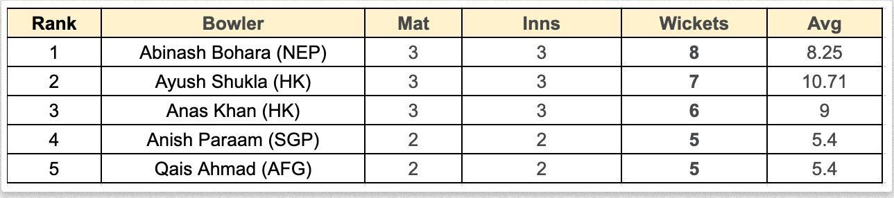 Asian Games Men's T20I, 2023 Most Wickets List