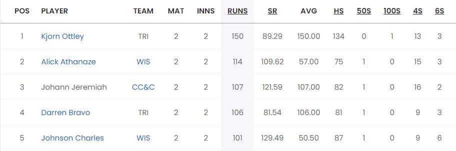 Most Runs list after Match 5