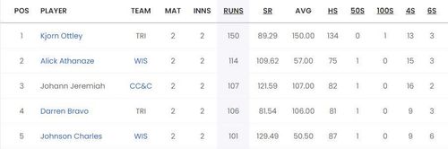 Most Runs list after Match 5