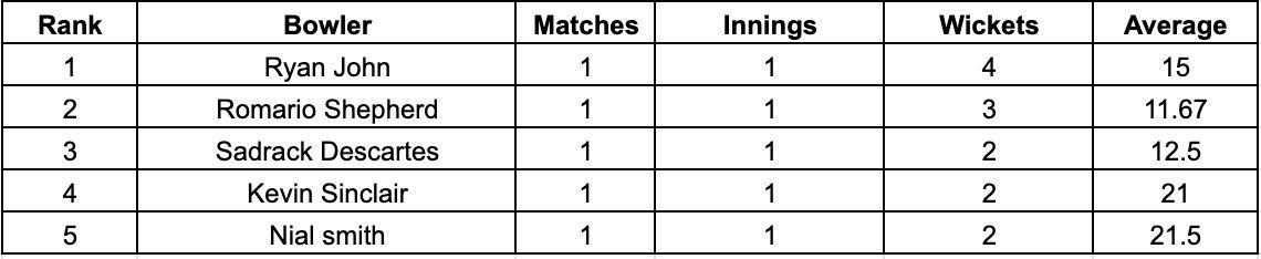 Super50 Cup 2023 Most Wickets