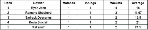 Super50 Cup 2023 Most Wickets