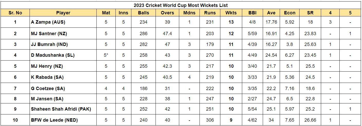 2023 World Cup Most Wickets List