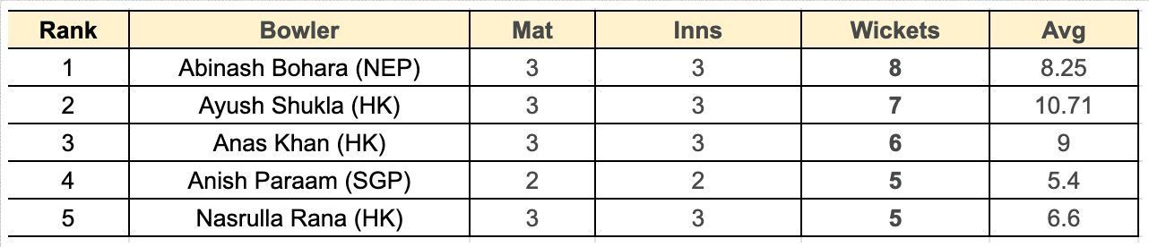 Asian Games Men's T20I, 2023 Most Wickets List