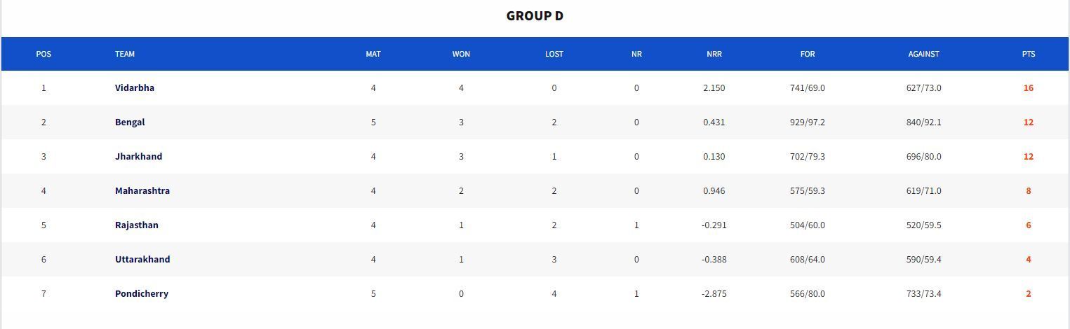 Syed Mushtaq Ali Trophy 2023 Points Table (Image Credits:- BCCI Domestic)