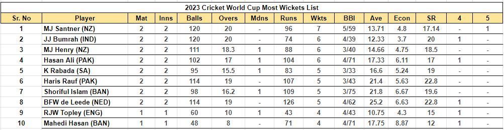 2023 World Cup Most Wickets List